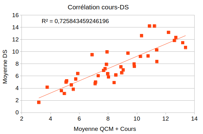 Fichier:Correlation-DS-IC-2024-2025-S1.png